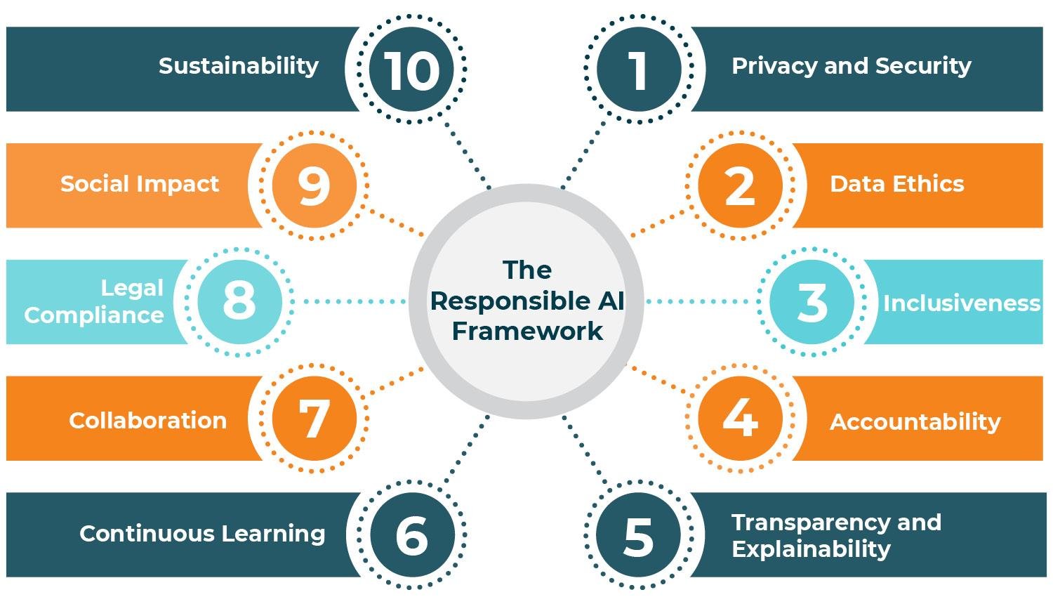 Navigating Ethical Considerations and Ensuring Responsible AI Use