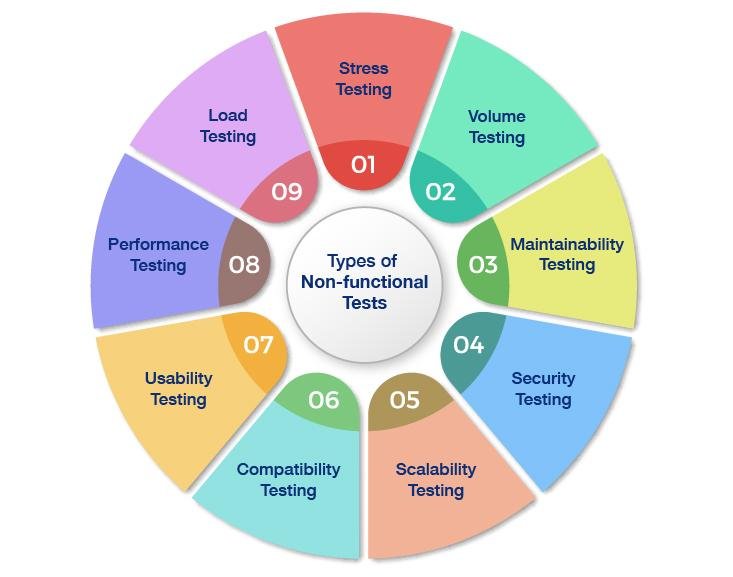 Types of tests and Their Applications across Industries