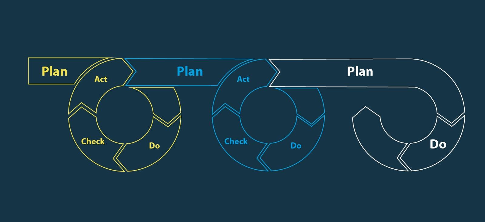 Evaluating Test Outcomes for Continuous Improvement